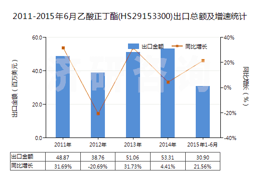 2011-2015年6月乙酸正丁酯(HS29153300)出口總額及增速統(tǒng)計(jì)